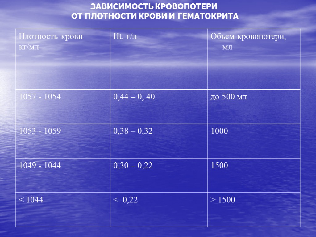 ЗАВИСИМОСТЬ КРОВОПОТЕРИ ОТ ПЛОТНОСТИ КРОВИ И ГЕМАТОКРИТА